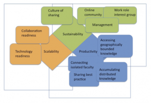 Diagram of Sustainability, Scalability, and Productivity in Green, Orange, and Blue Boxes
