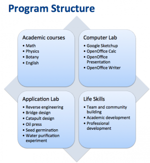 Diagram of Summer Start program structure with four sections: Academic courses, computer lab, application lab, and life skills